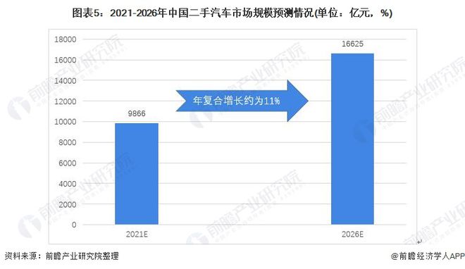 KB体育2021年中国二手汽车市场发展趋势分析 连锁经营模式发展迅猛、市场前景广阔(图5)