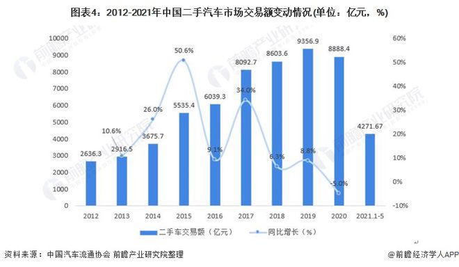 KB体育2021年中国二手汽车市场发展趋势分析 连锁经营模式发展迅猛、市场前景广阔(图4)