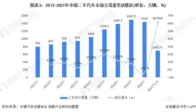 KB体育2021年中国二手汽车市场发展趋势分析 连锁经营模式发展迅猛、市场前景广阔(图3)