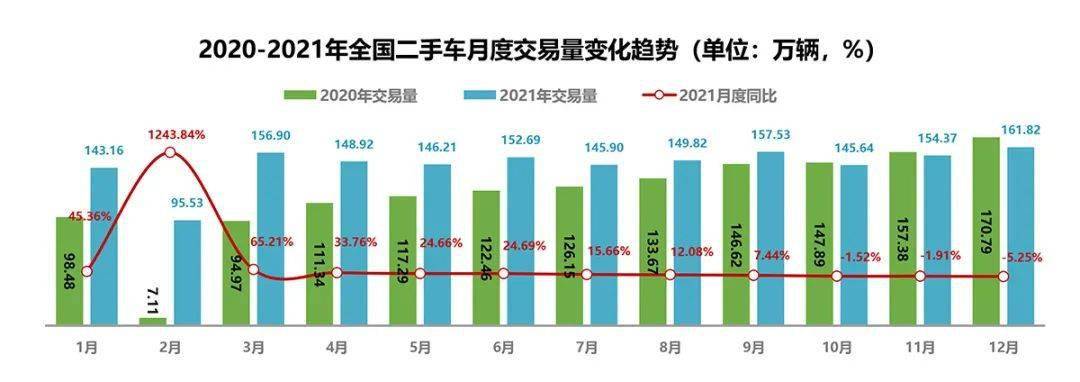 KB体育2021全年二手车市场深度分析(图2)