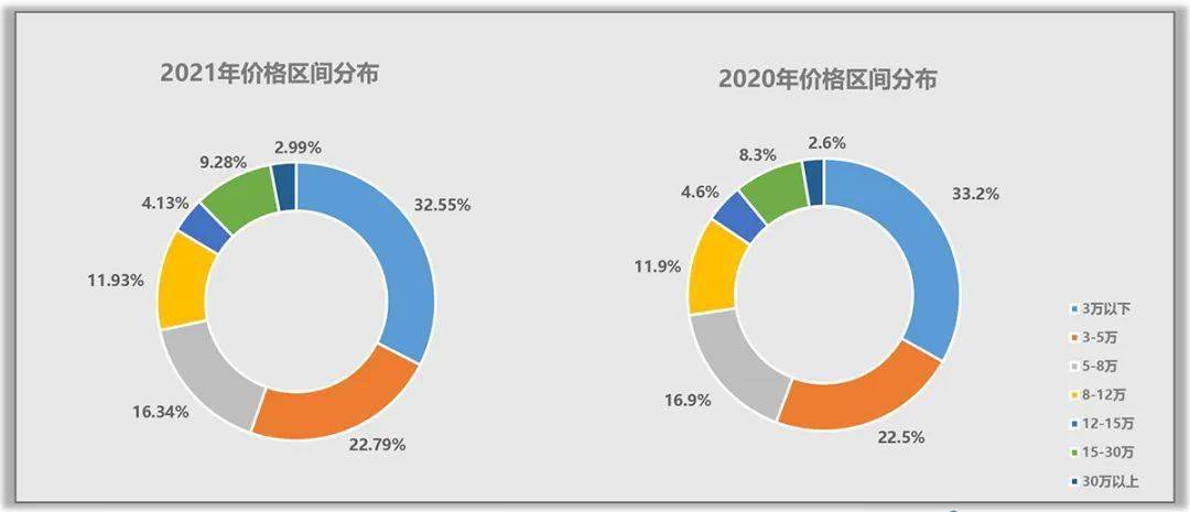 KB体育2021全年二手车市场深度分析(图5)