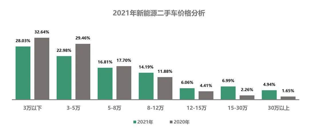 KB体育2021全年二手车市场深度分析(图6)