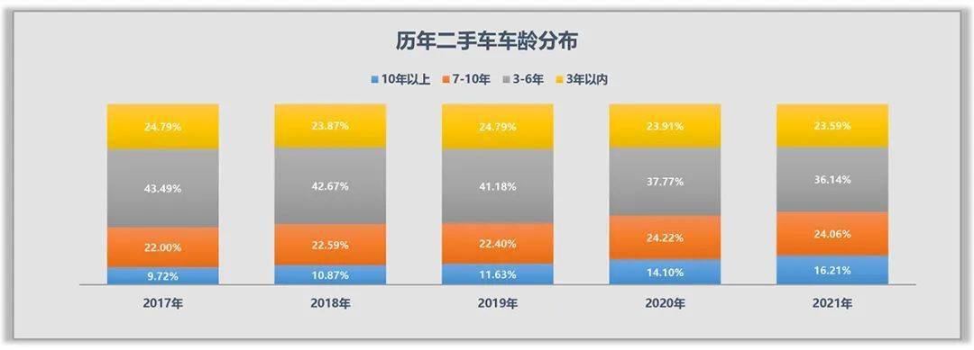 KB体育2021全年二手车市场深度分析(图7)