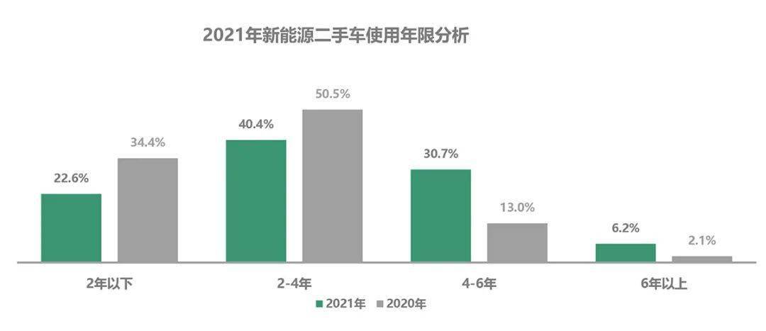 KB体育2021全年二手车市场深度分析(图8)