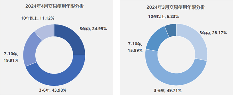 KB体育4月二手车环比下降价格战持续影响！(图2)