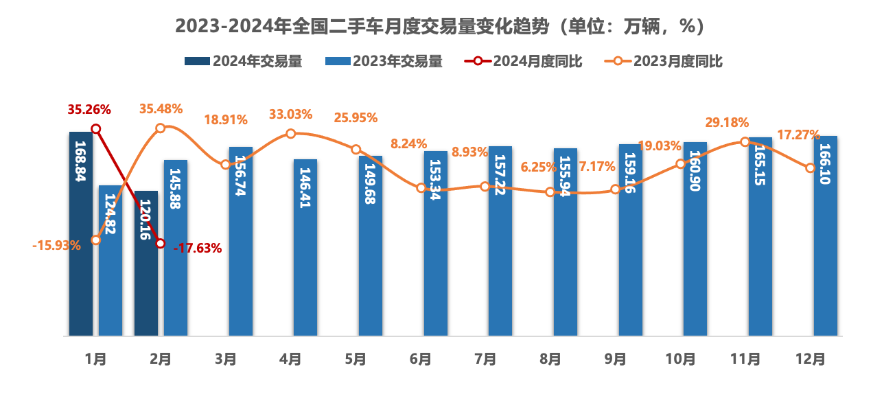 KB体育1-2月全国二手车交易量289万辆同比增长676%(图1)