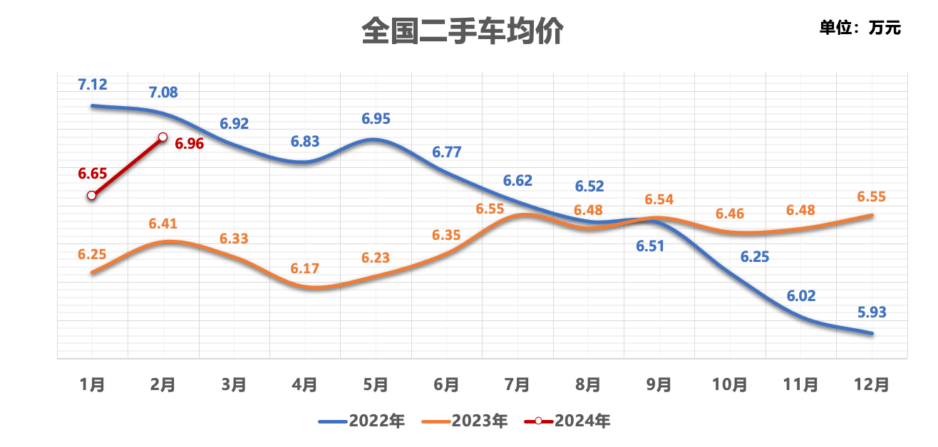 KB体育1-2月全国二手车交易量289万辆同比增长676%(图2)