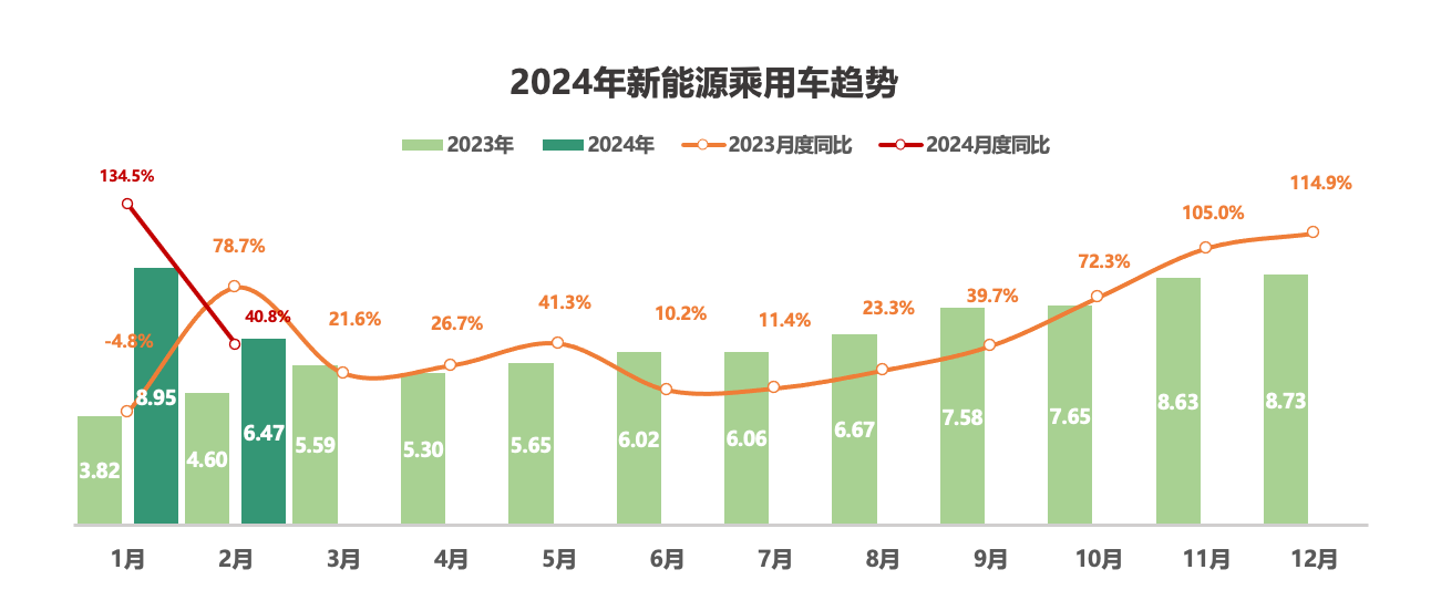 KB体育1-2月全国二手车交易量289万辆同比增长676%(图3)