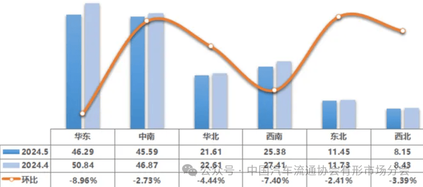 KB体育【行业头条】5月二手车交易1584万辆环比降562%同比增587%(图4)