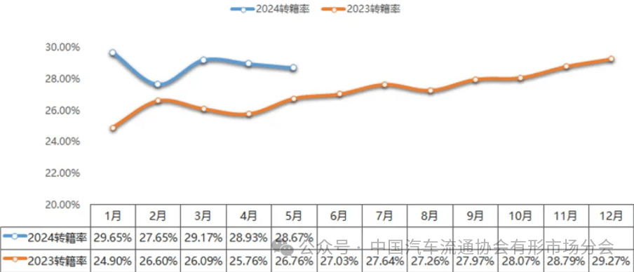 KB体育【行业头条】5月二手车交易1584万辆环比降562%同比增587%(图5)