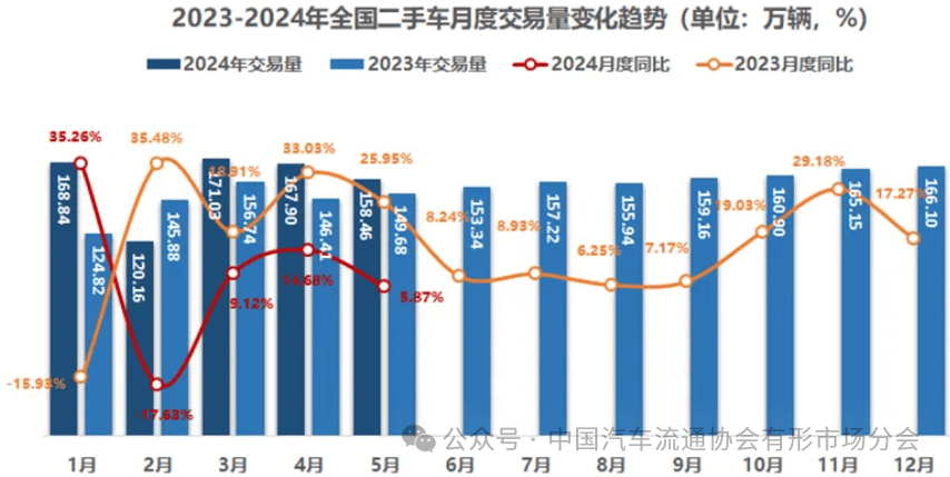 KB体育【行业头条】5月二手车交易1584万辆环比降562%同比增587%(图1)