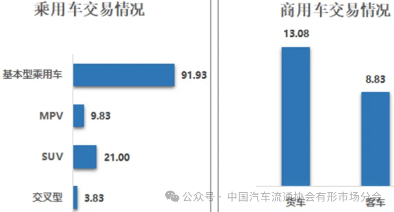 KB体育【行业头条】5月二手车交易1584万辆环比降562%同比增587%(图2)