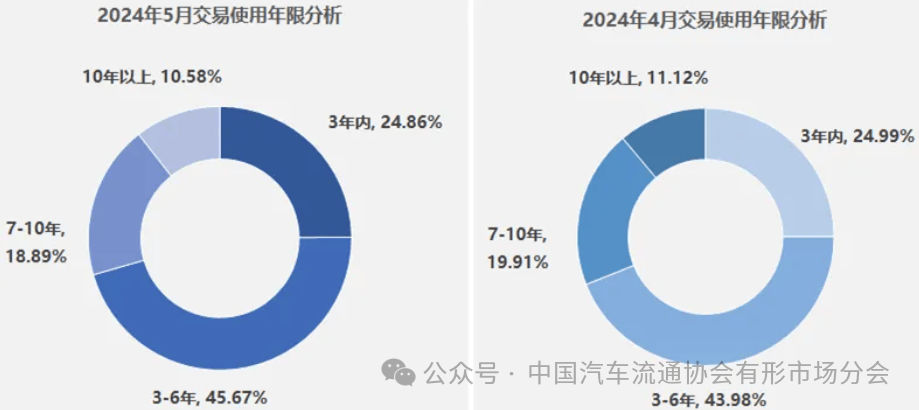 KB体育【行业头条】5月二手车交易1584万辆环比降562%同比增587%(图3)