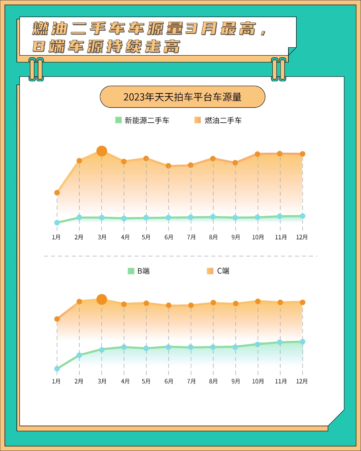 KB体育亮点纷呈天天拍车发布2023年二手车数据报告回顾与展望二手车流通和消费(图2)