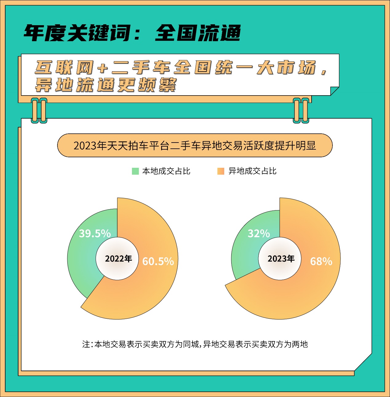 KB体育亮点纷呈天天拍车发布2023年二手车数据报告回顾与展望二手车流通和消费(图5)