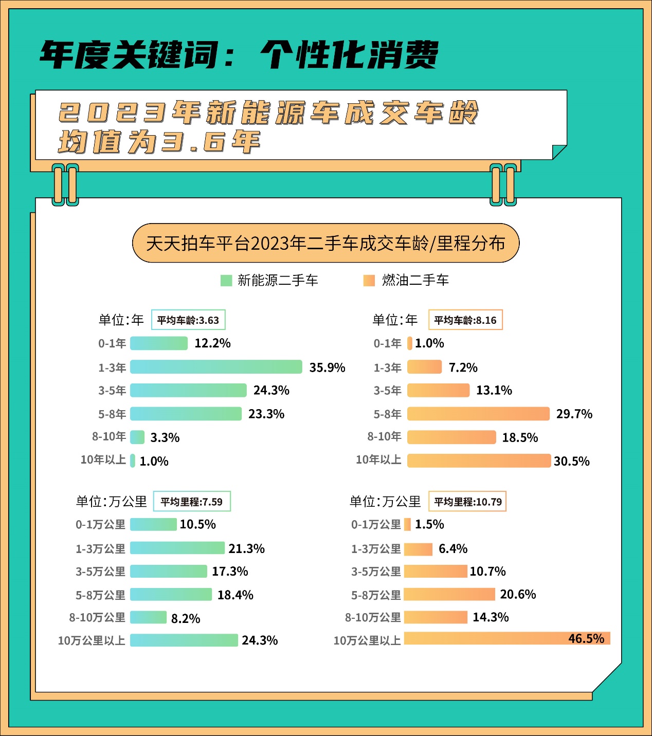 KB体育亮点纷呈天天拍车发布2023年二手车数据报告回顾与展望二手车流通和消费(图7)