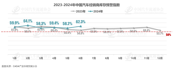 KB体育流通协会：6月乘用车销量约175万辆二手车正走出低谷(图1)