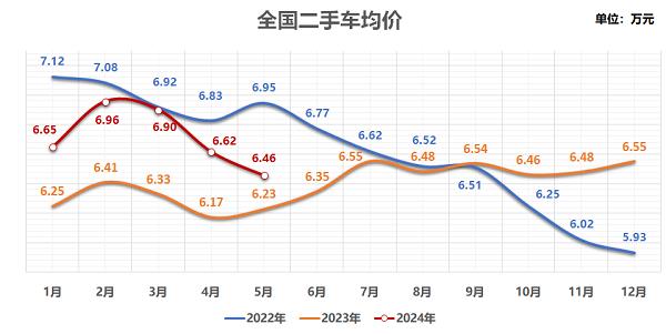 KB体育流通协会：6月乘用车销量约175万辆二手车正走出低谷(图3)