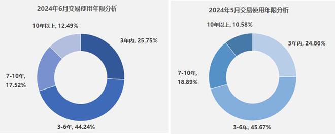 KB体育中国汽车流通协会：6月全国二手车市场交易量15190万辆 环比下降414% 同比下降093%(图2)