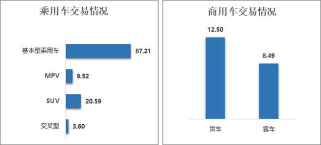 KB体育中国汽车流通协会：6月全国二手车市场交易量15190万辆 环比下降414% 同比下降093%(图1)