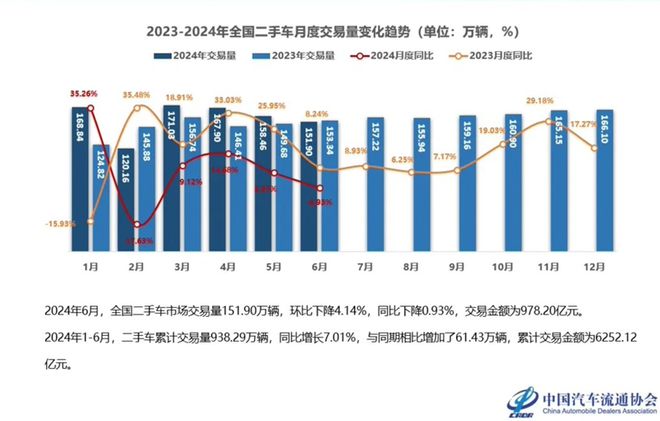 KB体育中国汽车流通协会公布上半年全国二手车市场数据 成交金额超六千亿元(图1)