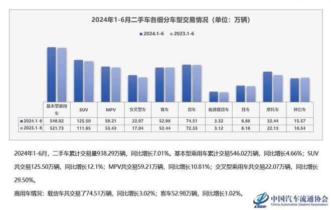 KB体育中国汽车流通协会公布上半年全国二手车市场数据 成交金额超六千亿元(图2)