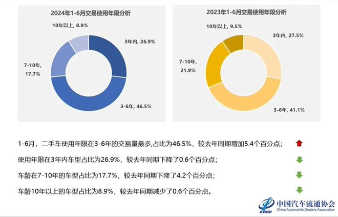 KB体育中国汽车流通协会公布上半年全国二手车市场数据 成交金额超六千亿元(图3)