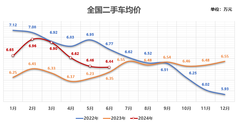 KB体育2024年上半年全国二手车交易93829万辆同比增长701%(图2)