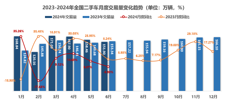 KB体育2024年上半年全国二手车交易93829万辆同比增长701%(图1)