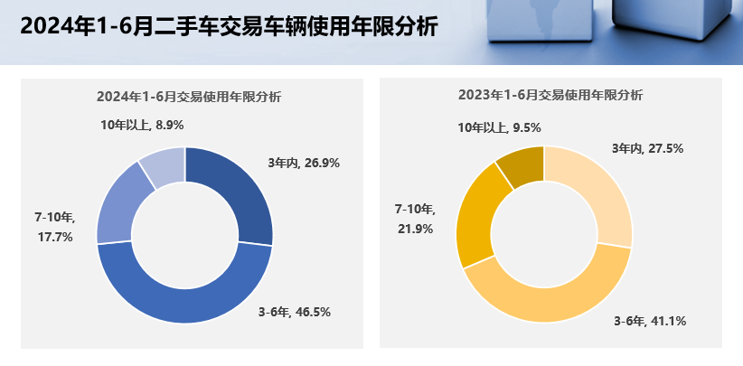 KB体育2024年上半年全国二手车交易93829万辆同比增长701%(图3)