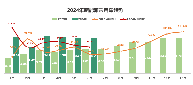 KB体育2024年上半年全国二手车交易93829万辆同比增长701%(图4)