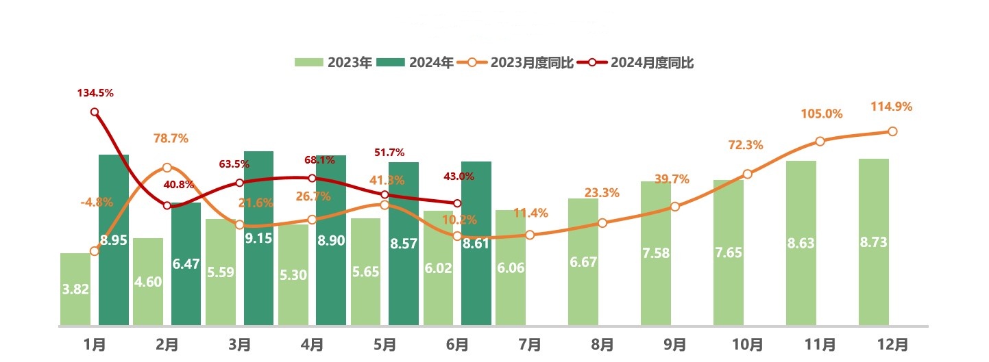 KB体育6月二手车交易量“双降” 市场仍有提升空间(图1)