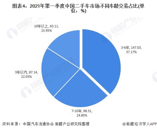 KB体育2021年中国二手车行业市场现状及发展前景分析 3万元及以下价格二手车交易最活跃(图4)