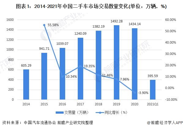 KB体育2021年中国二手车行业市场现状及发展前景分析 3万元及以下价格二手车交易最活跃(图1)