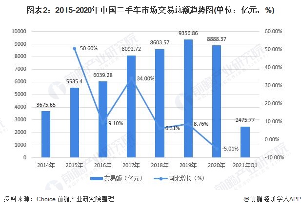 KB体育2021年中国二手车行业市场现状及发展前景分析 3万元及以下价格二手车交易最活跃(图2)