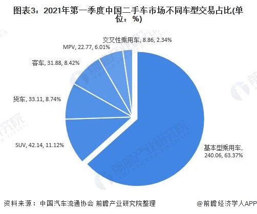 KB体育2021年中国二手车行业市场现状及发展前景分析 3万元及以下价格二手车交易最活跃(图3)