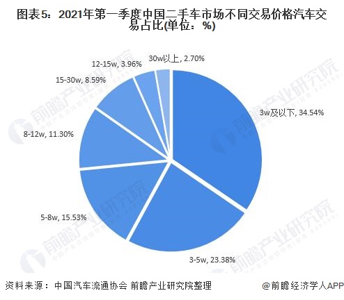 KB体育2021年中国二手车行业市场现状及发展前景分析 3万元及以下价格二手车交易最活跃(图5)