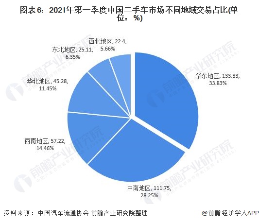 KB体育2021年中国二手车行业市场现状及发展前景分析 3万元及以下价格二手车交易最活跃(图6)