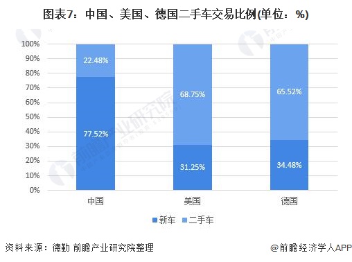 KB体育2021年中国二手车行业市场现状及发展前景分析 3万元及以下价格二手车交易最活跃(图7)