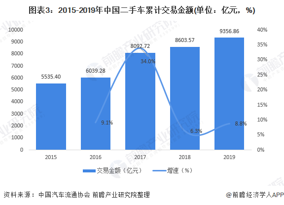 KB体育2020年中国二手车行业市场现状及发展趋势分析 疫情影响正逐步减弱(图3)