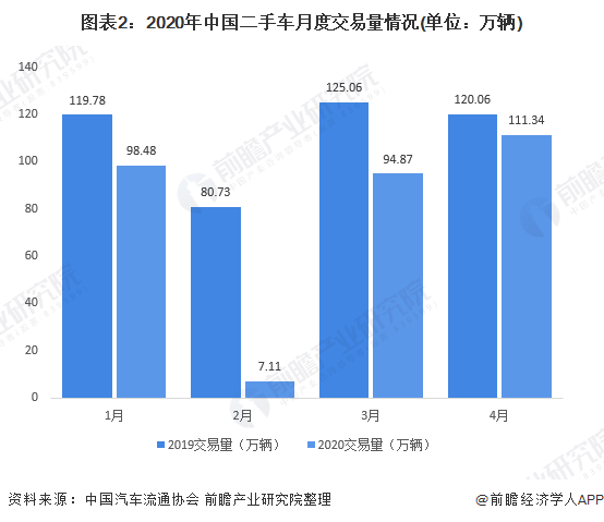 KB体育2020年中国二手车行业市场现状及发展趋势分析 疫情影响正逐步减弱(图2)