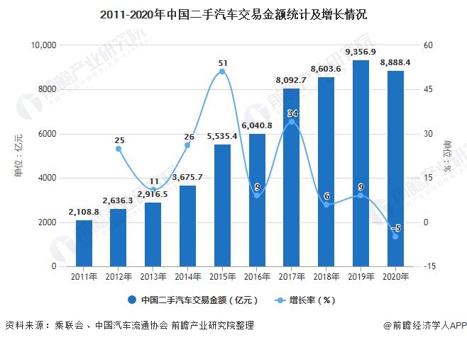 行业深KB体育度！一文带你看2021年中国二手汽车行业产业链现状、竞争格局及发展趋势(图4)