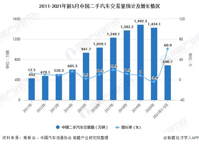 行业深KB体育度！一文带你看2021年中国二手汽车行业产业链现状、竞争格局及发展趋势(图3)