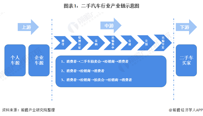 预见2021：《2021年中国二手汽车行业全景图谱》(附产业链现状、竞争格局、发展趋势等)KB体育(图1)