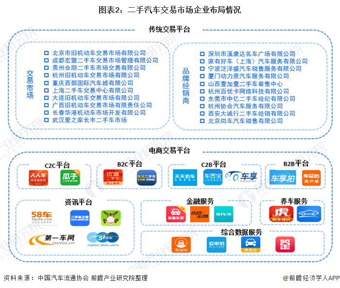 预见2021：《2021年中国二手汽车行业全景图谱》(附产业链现状、竞争格局、发展趋势等)KB体育(图2)