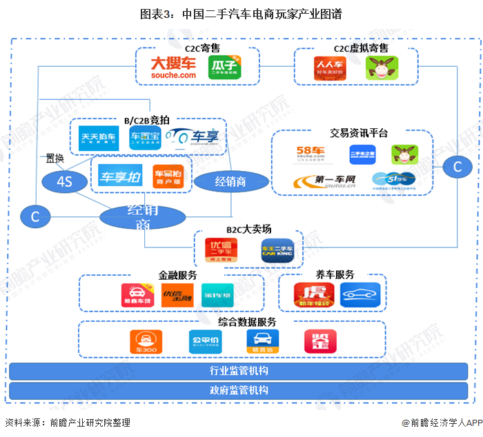 预见2021：《2021年中国二手汽车行业全景图谱》(附产业链现状、竞争格局、发展趋势等)KB体育(图3)