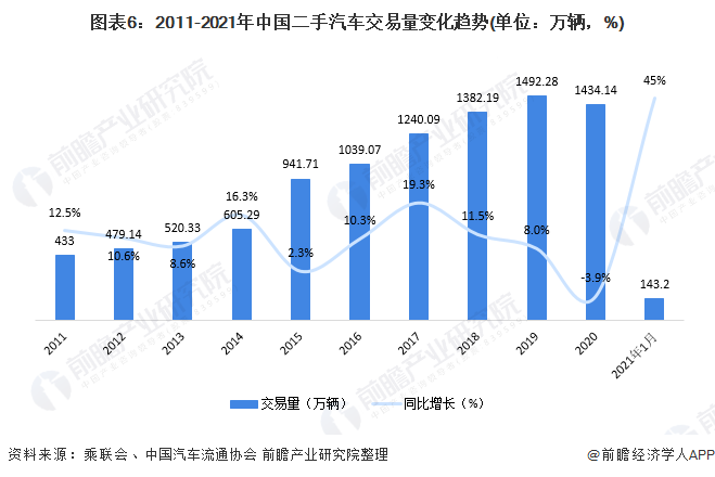 预见2021：《2021年中国二手汽车行业全景图谱》(附产业链现状、竞争格局、发展趋势等)KB体育(图6)