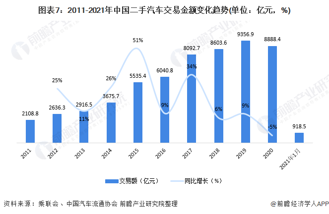 预见2021：《2021年中国二手汽车行业全景图谱》(附产业链现状、竞争格局、发展趋势等)KB体育(图7)