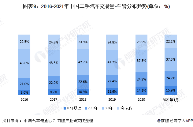 预见2021：《2021年中国二手汽车行业全景图谱》(附产业链现状、竞争格局、发展趋势等)KB体育(图9)