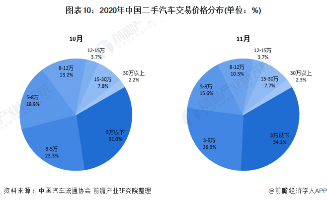 预见2021：《2021年中国二手汽车行业全景图谱》(附产业链现状、竞争格局、发展趋势等)KB体育(图10)